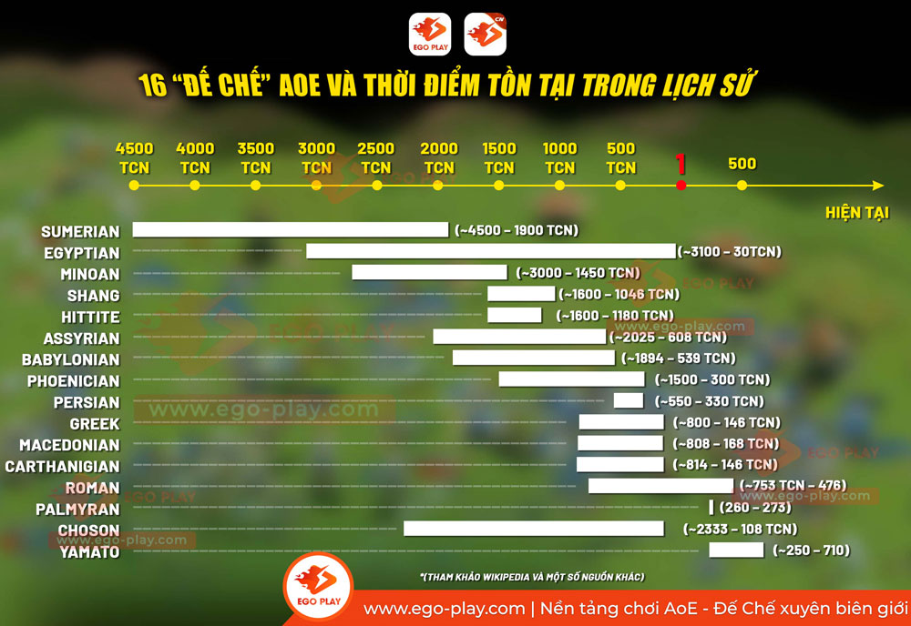 timeline aoe trong lịch sử