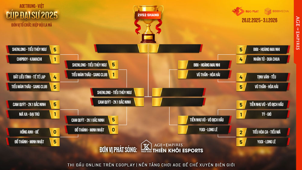 Cập nhật toàn bộ kết quả giải đấu AoE Trung Việt Cúp Đại Sư 2025