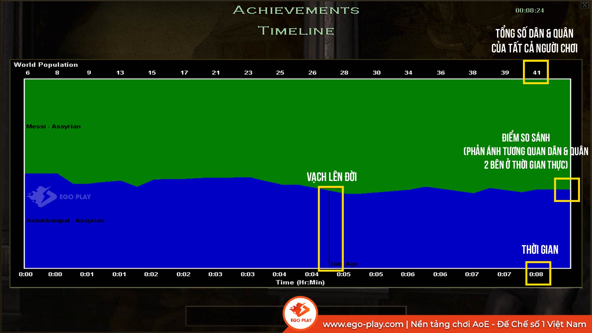 bảng timeline aoe