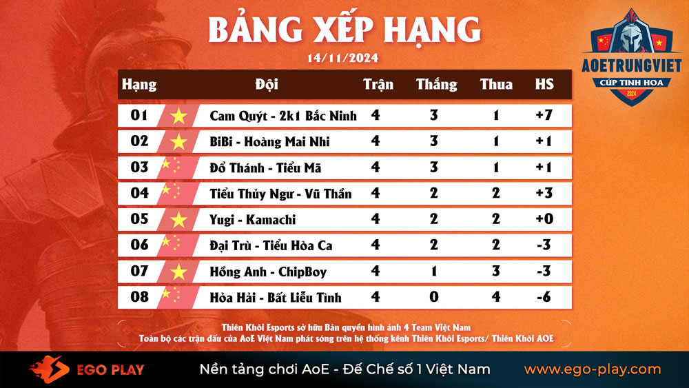 Cập nhật kết quả, bảng xếp hạng Cúp Tinh Hoa mới nhất