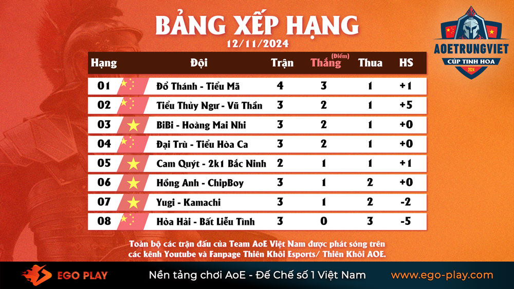 Cập nhật kết quả, bảng xếp hạng Cúp Tinh Hoa mới nhất