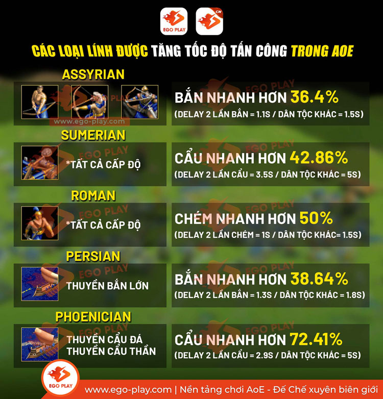 c&aacute;c đơn vị được tăng tốc độ tấn c&ocirc;ng trong AoE