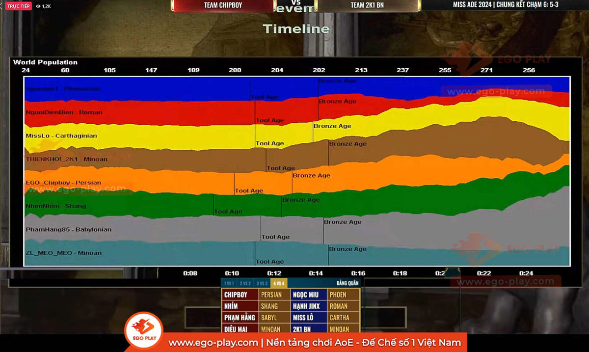 cách đọc timeline đế chế