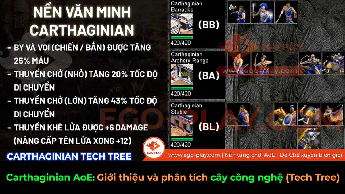  Giới thiệu và phân tích cây công nghệ Carthaginian trong AoE (Đế Chế)
