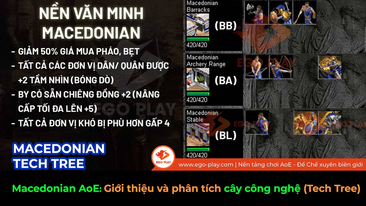  Giới thiệu và phân tích cây công nghệ Macedonian trong AoE (Đế Chế)