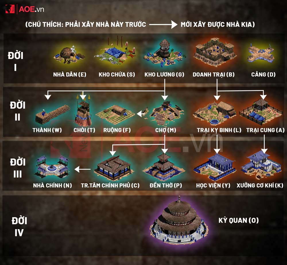 nhà điều kiện trong aoe