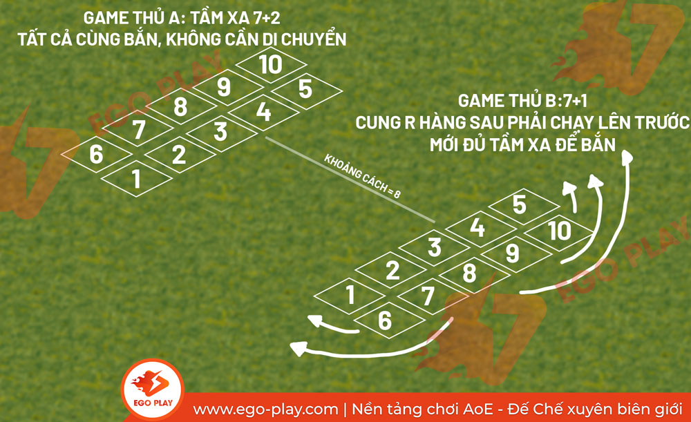tầm xa trong aoe