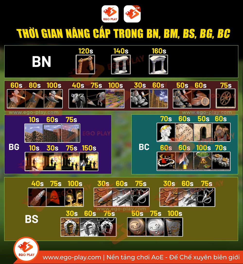 thời gian lên đời trong aoe