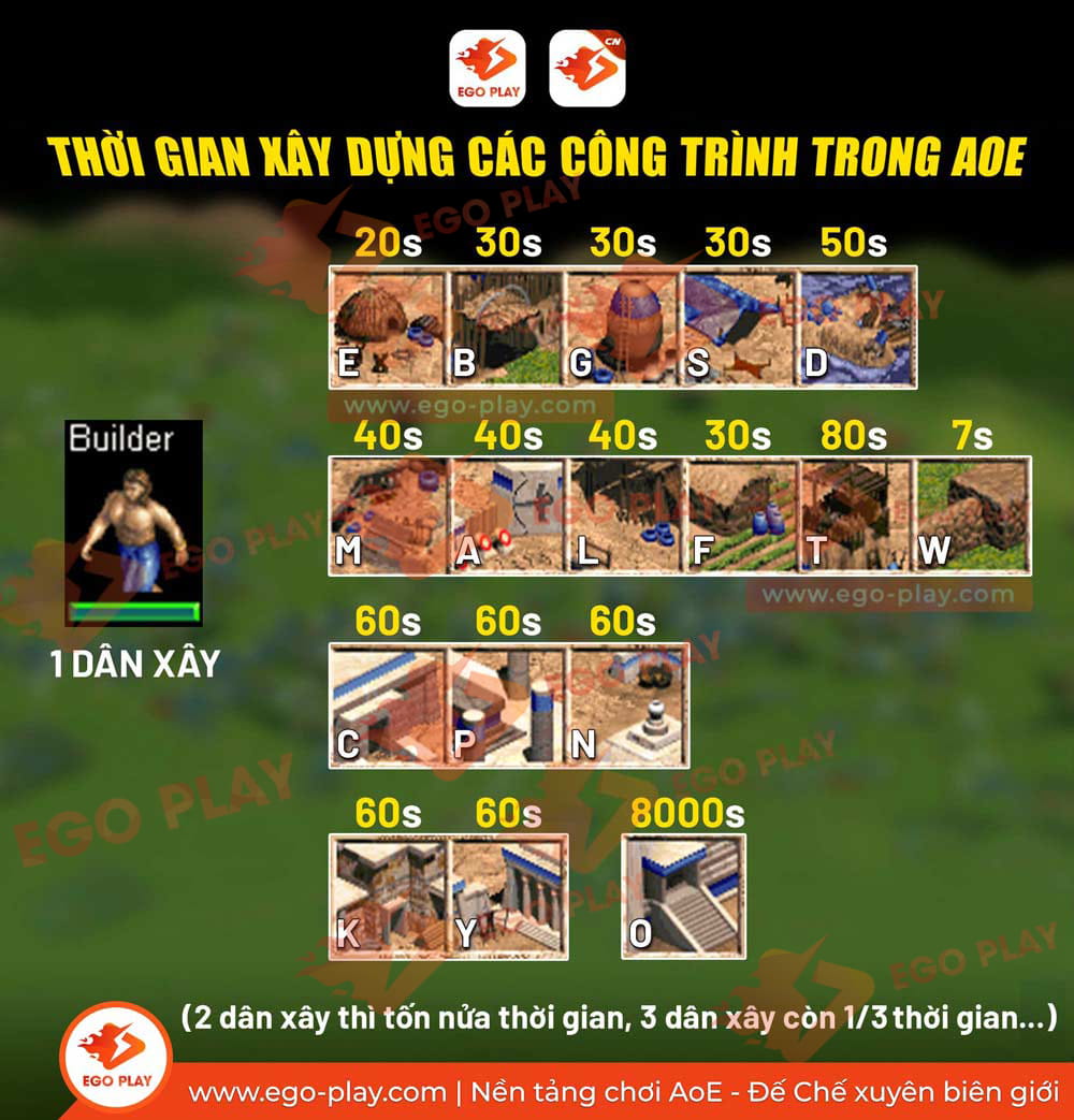 thời gian xây nhà trong aoe