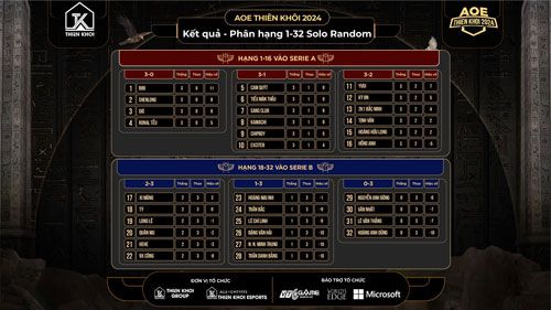 Xác định 16 game thủ lên chơi Seria A và 16 game thủ xuống Serie B - Solo Random giải AoE Thiên Khôi 2024