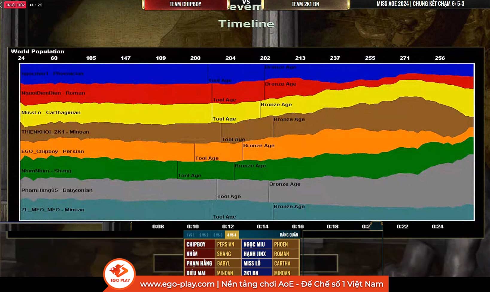 timeline aoe 4vs4