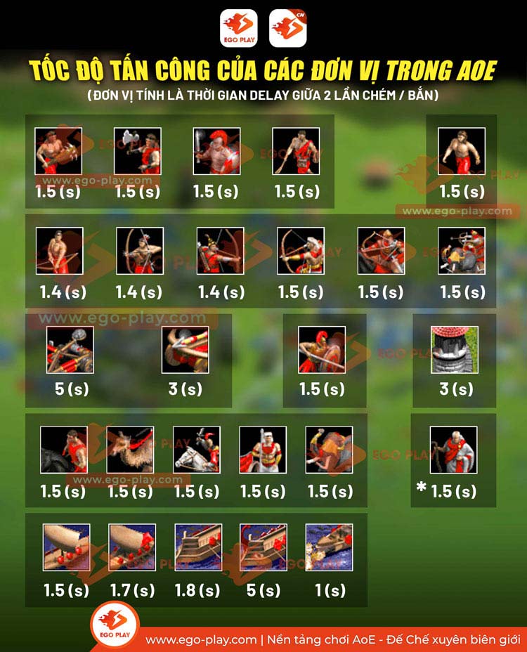 Tốc độ tấn c&ocirc;ng của c&aacute;c đơn vị qu&acirc;n Đế Chế AoE