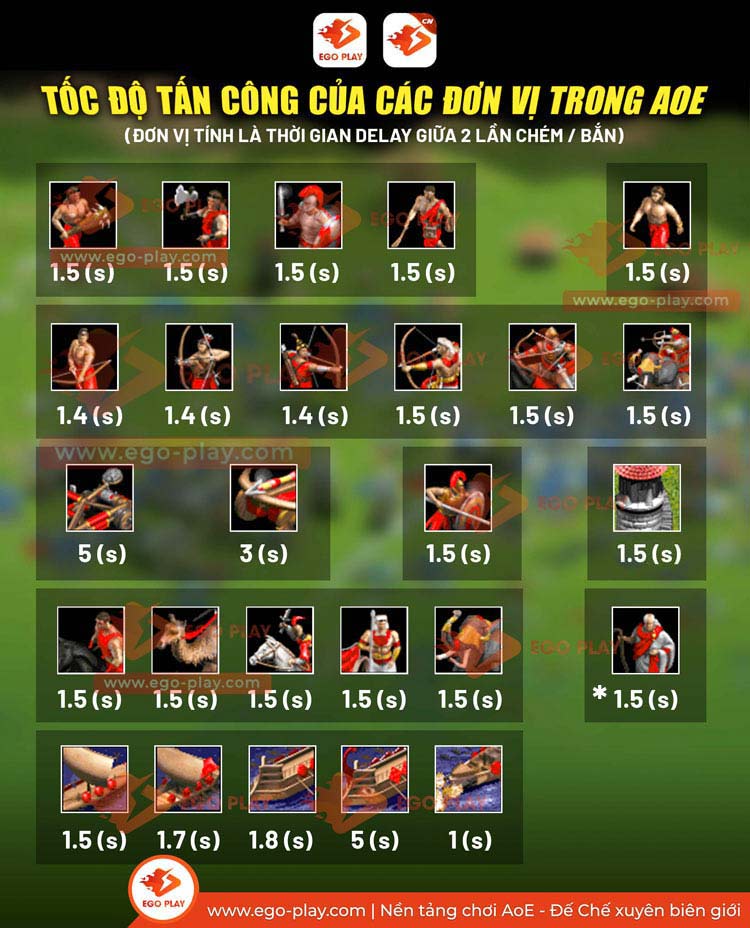 Tốc độ tấn c&ocirc;ng của c&aacute;c đơn vị qu&acirc;n Đế Chế AoE